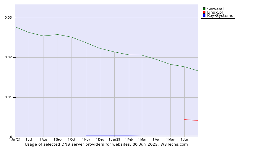 Historical trends in the usage of Serverel vs. Linux.pl vs. Key-Systems
