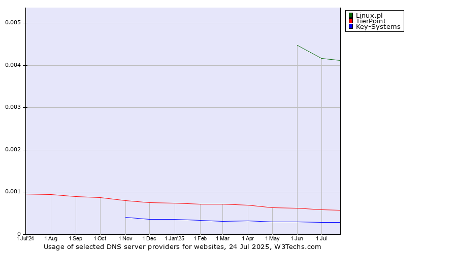 Historical trends in the usage of Linux.pl vs. TierPoint vs. Key-Systems