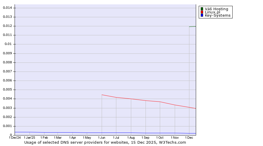 Historical trends in the usage of Váš Hosting vs. Linux.pl vs. Key-Systems