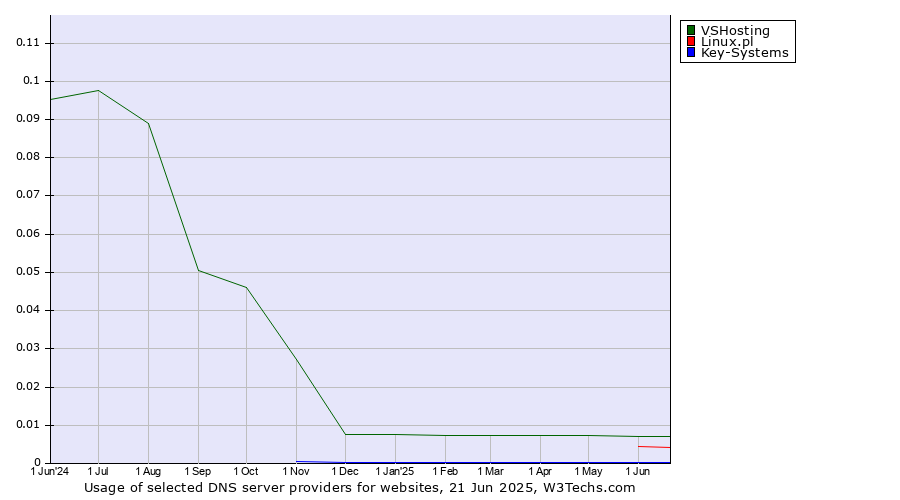 Historical trends in the usage of VSHosting vs. Linux.pl vs. Key-Systems