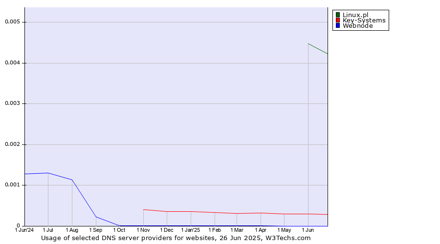 Historical trends in the usage of Linux.pl vs. Key-Systems vs. Webnode