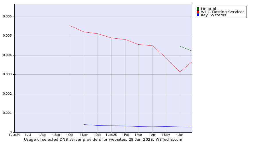 Historical trends in the usage of Linux.pl vs. WHG Hosting Services vs. Key-Systems