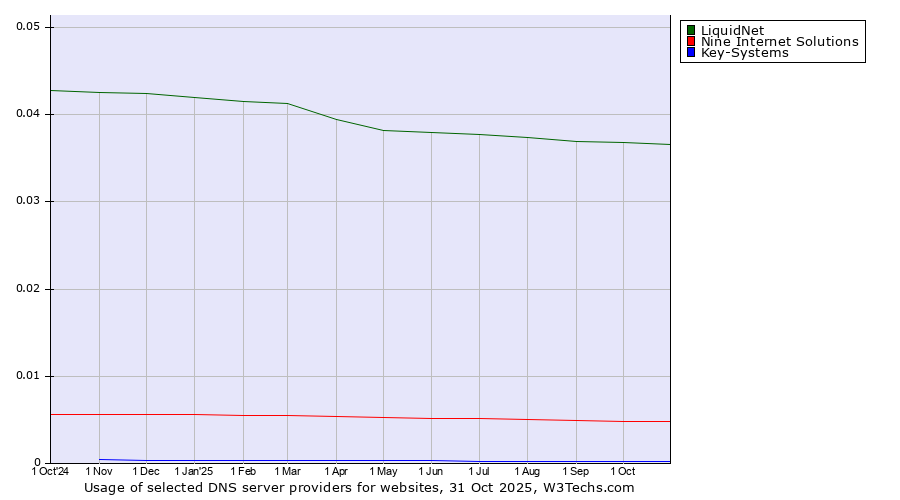Historical trends in the usage of LiquidNet vs. Nine Internet Solutions vs. Key-Systems
