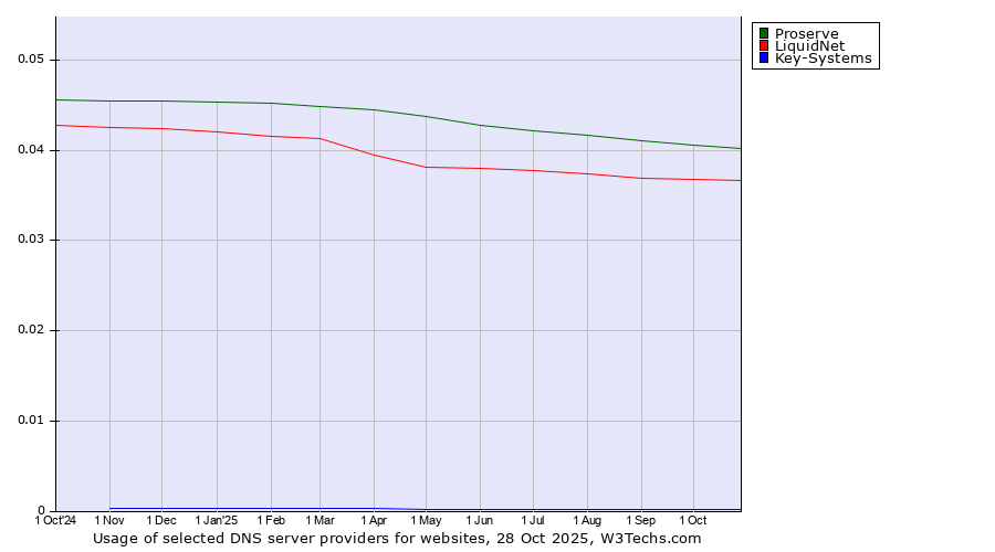 Historical trends in the usage of Proserve vs. LiquidNet vs. Key-Systems