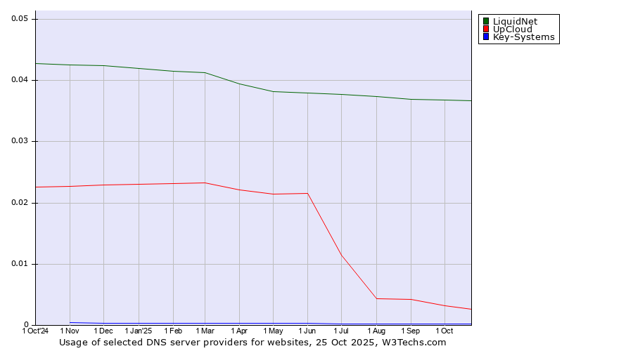Historical trends in the usage of LiquidNet vs. UpCloud vs. Key-Systems