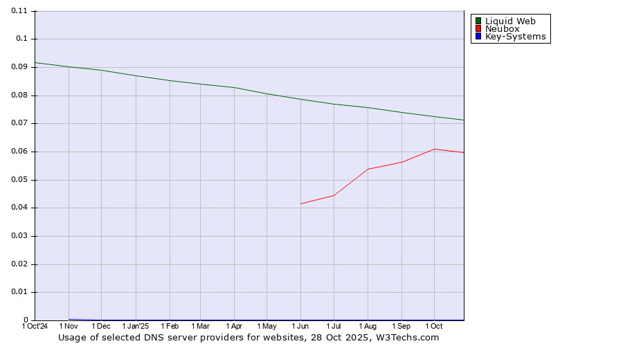 Historical trends in the usage of Liquid Web vs. Neubox vs. Key-Systems
