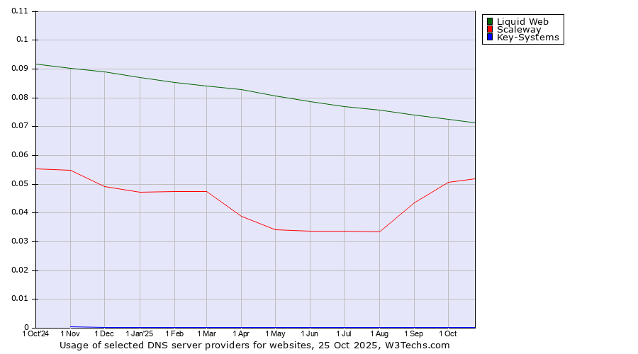 Historical trends in the usage of Liquid Web vs. Scaleway vs. Key-Systems