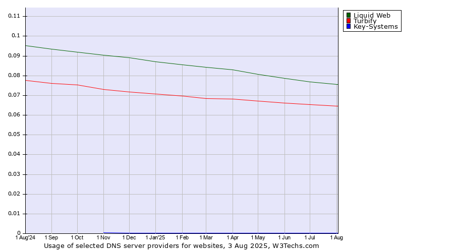 Historical trends in the usage of Liquid Web vs. Turbify vs. Key-Systems