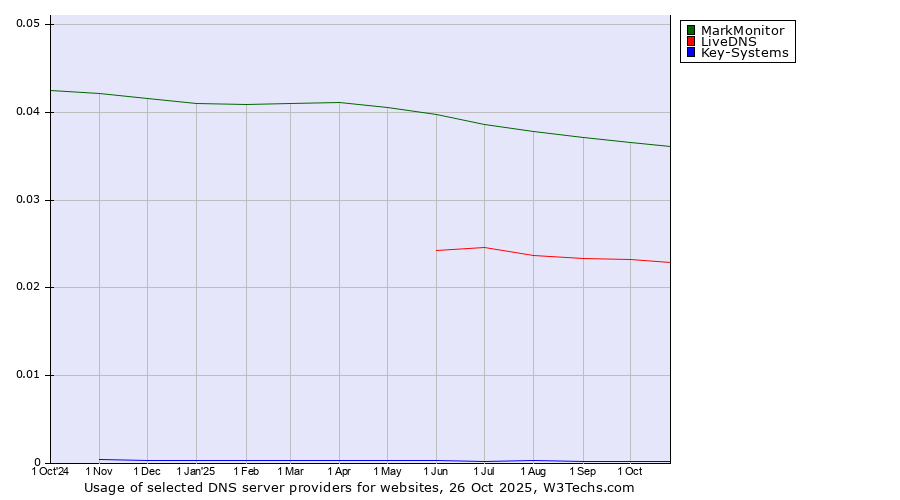 Historical trends in the usage of MarkMonitor vs. LiveDNS vs. Key-Systems