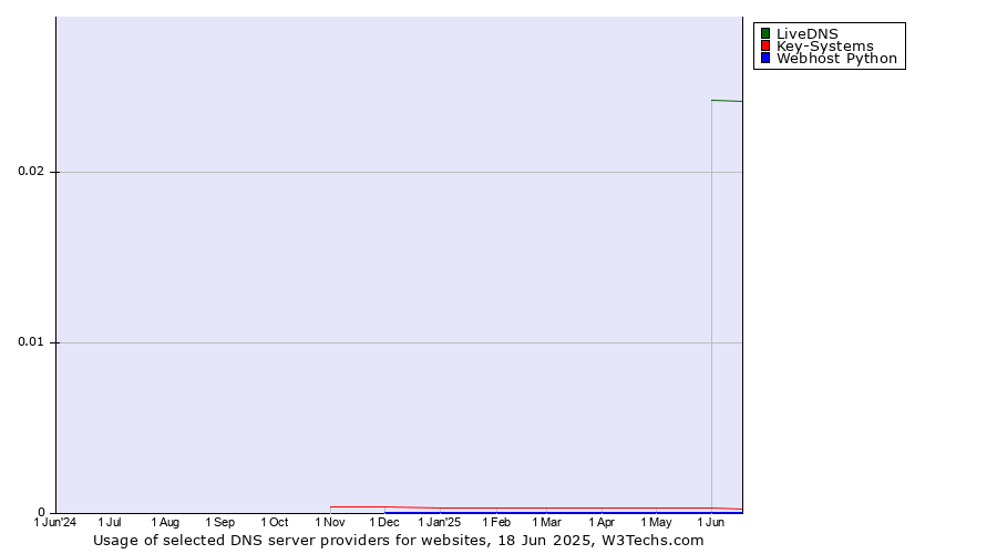 Historical trends in the usage of LiveDNS vs. Key-Systems vs. Webhost Python