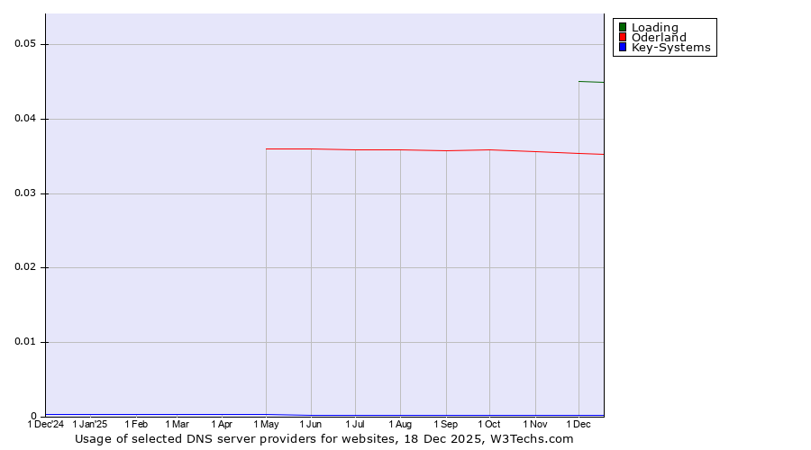 Historical trends in the usage of Loading vs. Oderland vs. Key-Systems