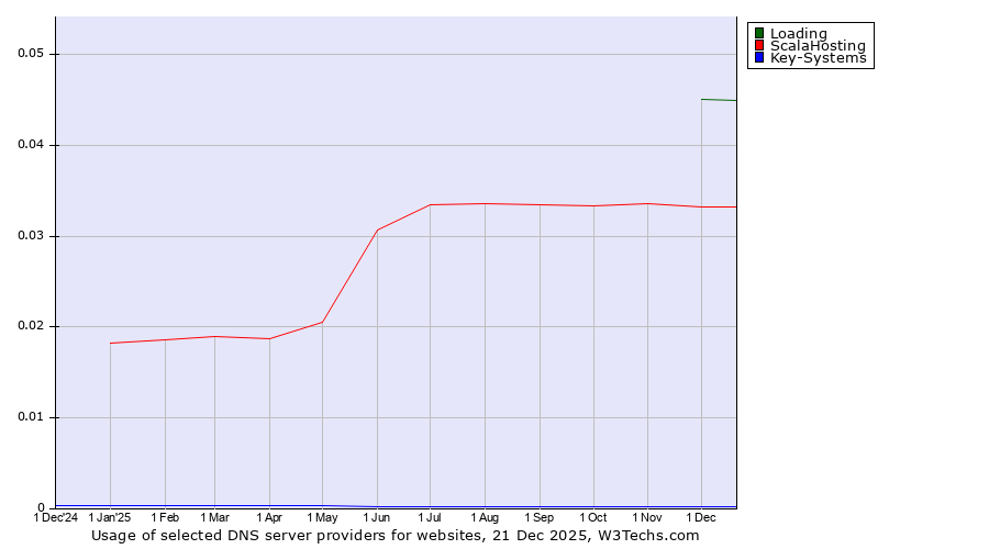 Historical trends in the usage of Loading vs. ScalaHosting vs. Key-Systems