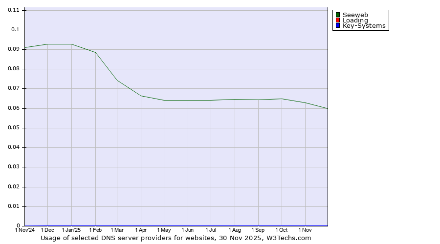 Historical trends in the usage of Seeweb vs. Loading vs. Key-Systems