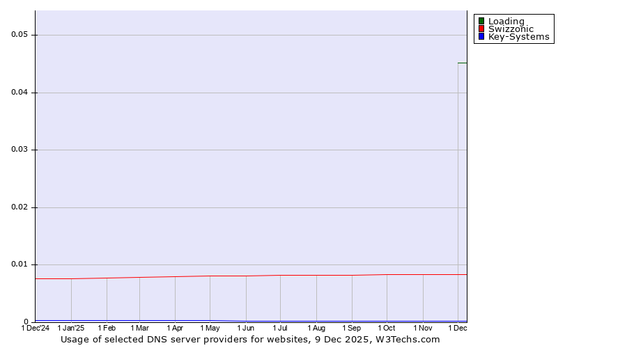 Historical trends in the usage of Loading vs. Swizzonic vs. Key-Systems