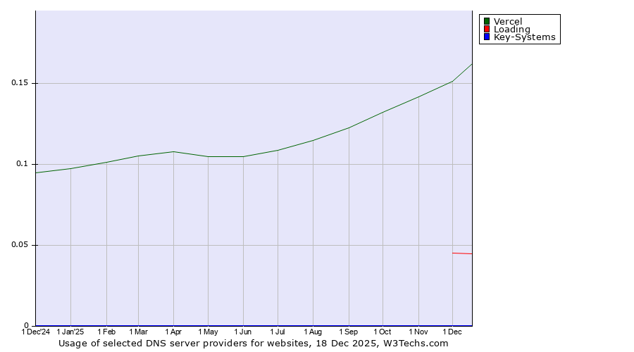 Historical trends in the usage of Vercel vs. Loading vs. Key-Systems