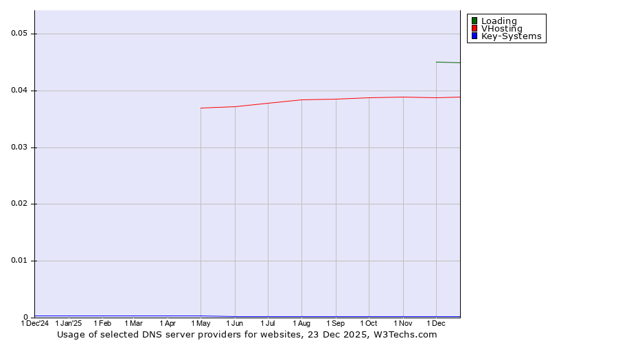 Historical trends in the usage of Loading vs. VHosting vs. Key-Systems