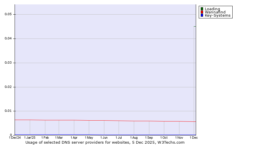 Historical trends in the usage of Loading vs. Wannafind vs. Key-Systems
