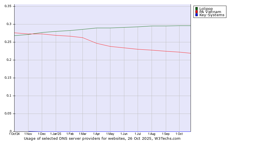 Historical trends in the usage of Lolipop vs. PA Vietnam vs. Key-Systems