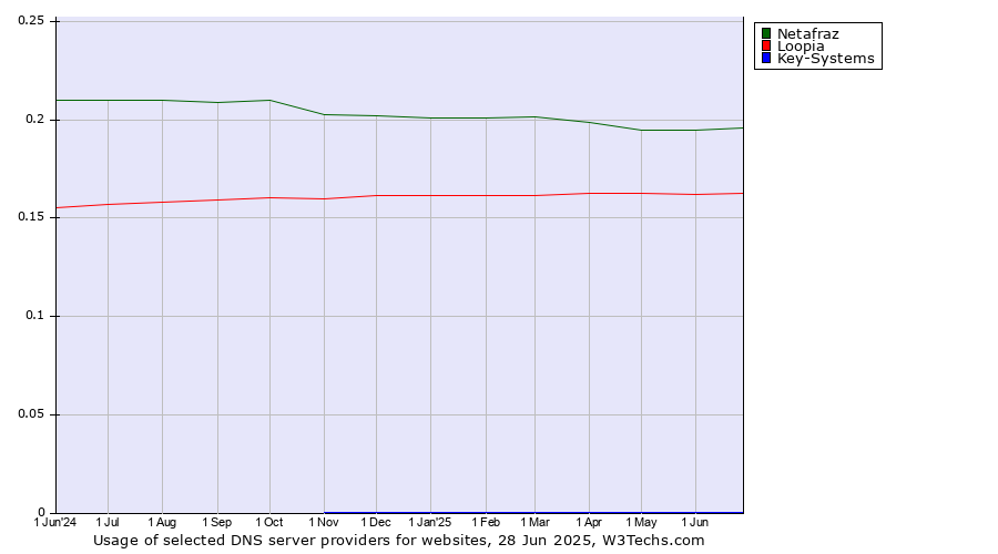 Historical trends in the usage of Netafraz vs. Loopia vs. Key-Systems
