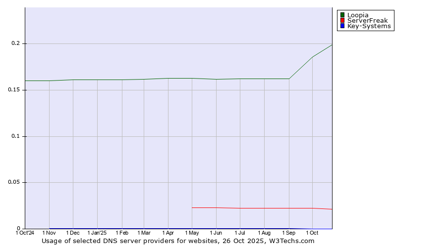 Historical trends in the usage of Loopia vs. ServerFreak vs. Key-Systems