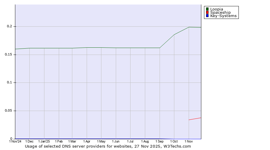 Historical trends in the usage of Loopia vs. Spaceship vs. Key-Systems