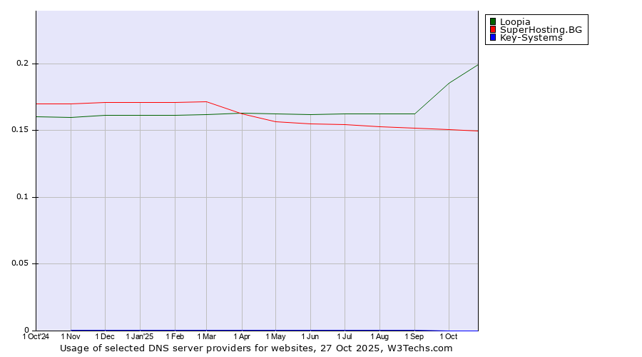Historical trends in the usage of Loopia vs. SuperHosting.BG vs. Key-Systems