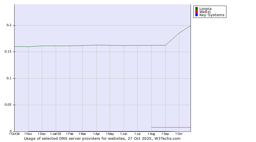 Historical trends in the usage of Loopia vs. Webzi vs. Key-Systems