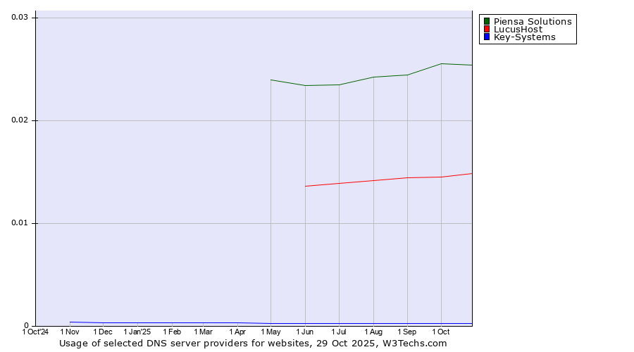 Historical trends in the usage of Piensa Solutions vs. LucusHost vs. Key-Systems