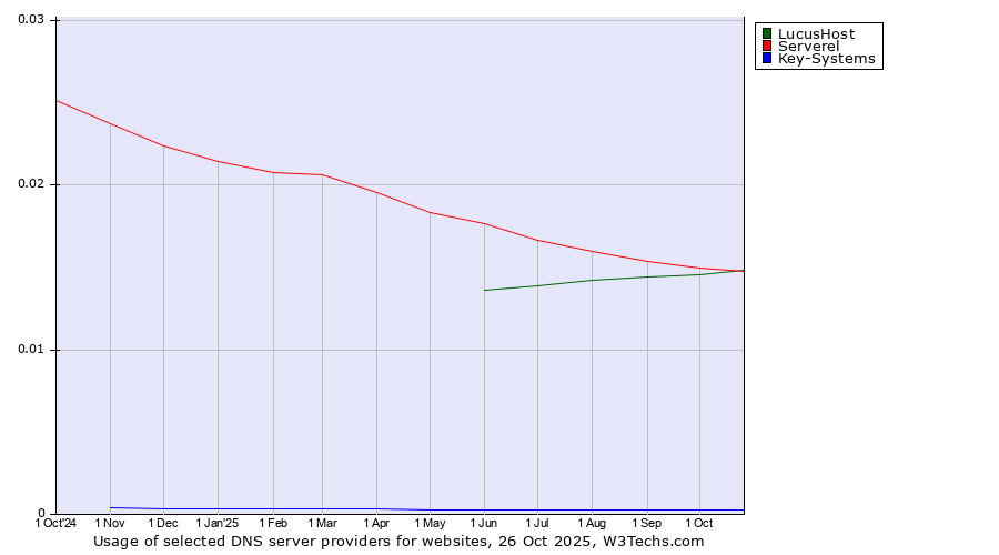 Historical trends in the usage of Serverel vs. LucusHost vs. Key-Systems
