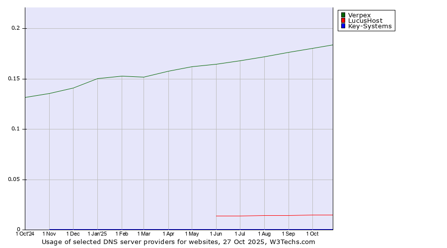 Historical trends in the usage of Verpex vs. LucusHost vs. Key-Systems