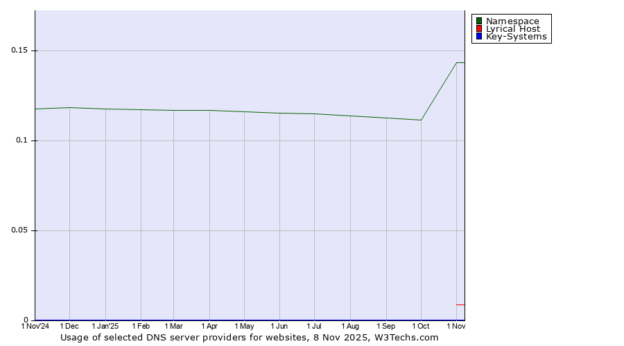 Historical trends in the usage of Namespace vs. Lyrical Host vs. Key-Systems