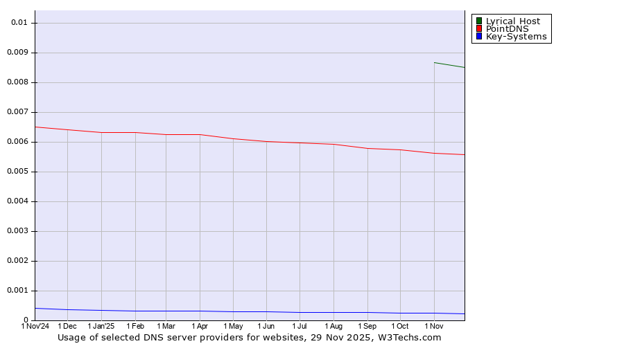 Historical trends in the usage of Lyrical Host vs. PointDNS vs. Key-Systems