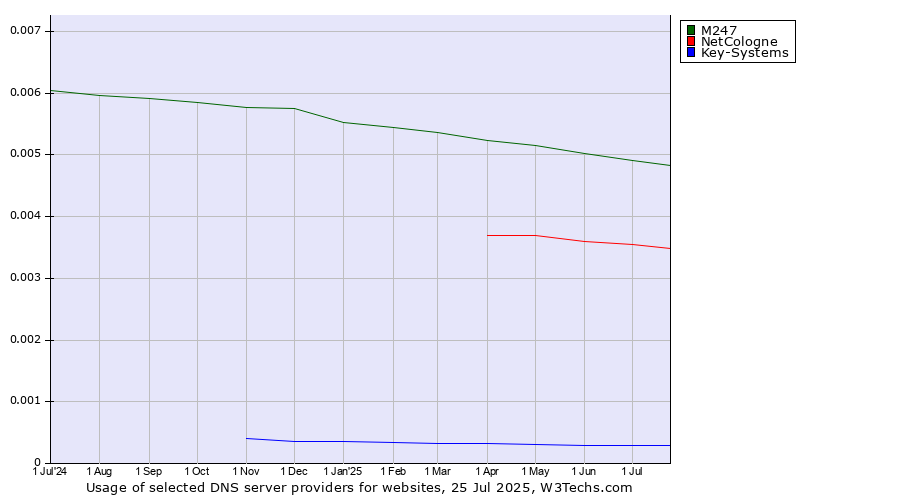 Historical trends in the usage of M247 vs. NetCologne vs. Key-Systems
