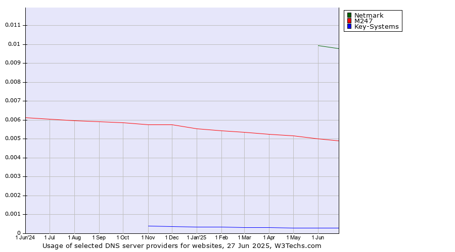 Historical trends in the usage of Netmark vs. M247 vs. Key-Systems