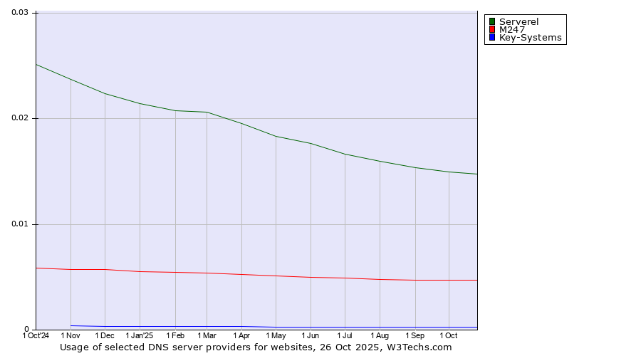 Historical trends in the usage of Serverel vs. M247 vs. Key-Systems