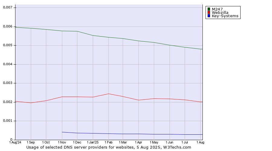 Historical trends in the usage of M247 vs. Webzilla vs. Key-Systems