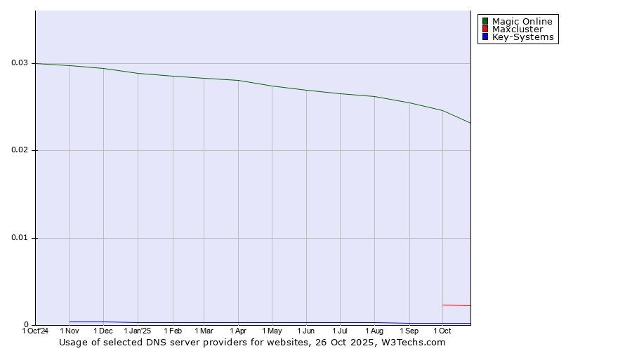 Historical trends in the usage of Magic Online vs. Maxcluster vs. Key-Systems