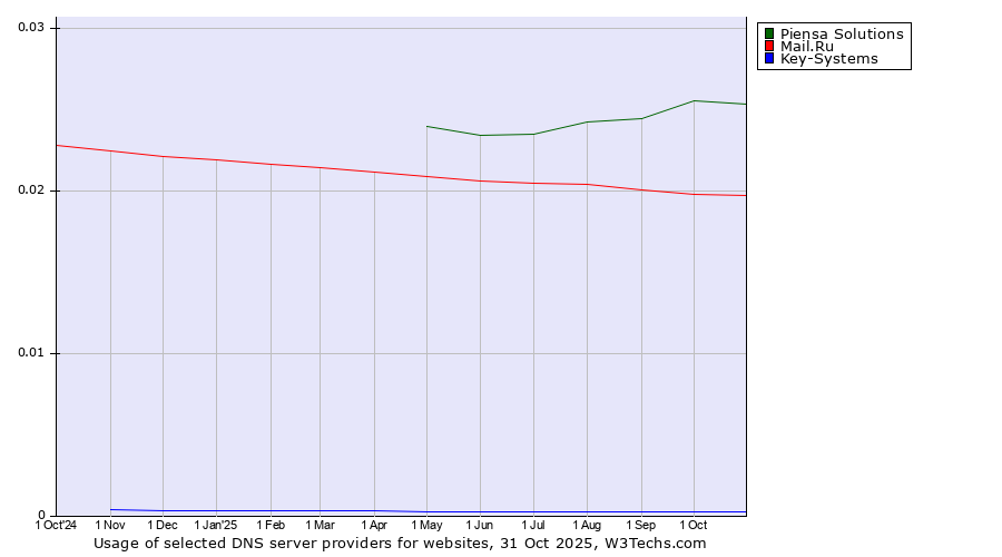 Historical trends in the usage of Piensa Solutions vs. Mail.Ru vs. Key-Systems