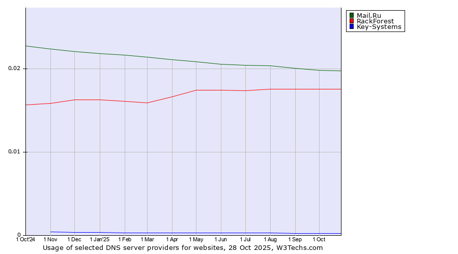 Historical trends in the usage of Mail.Ru vs. RackForest vs. Key-Systems