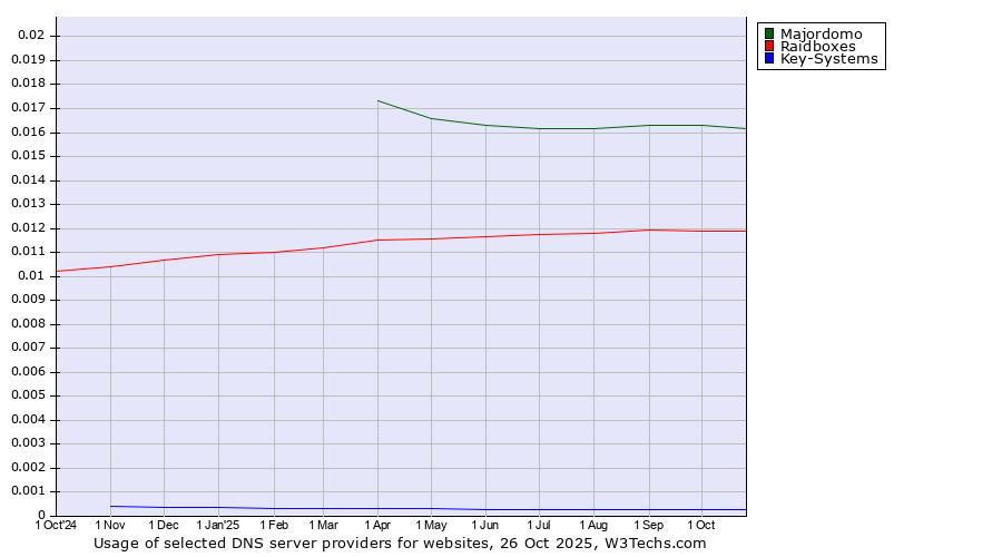Historical trends in the usage of Majordomo vs. Raidboxes vs. Key-Systems