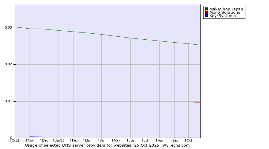 Historical trends in the usage of MakeShop Japan vs. Mono Solutions vs. Key-Systems