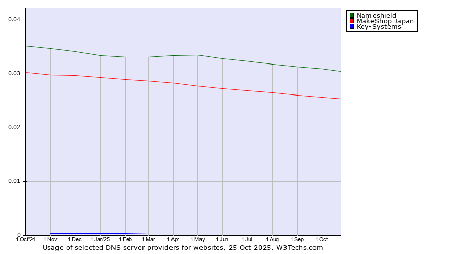Historical trends in the usage of Nameshield vs. MakeShop Japan vs. Key-Systems