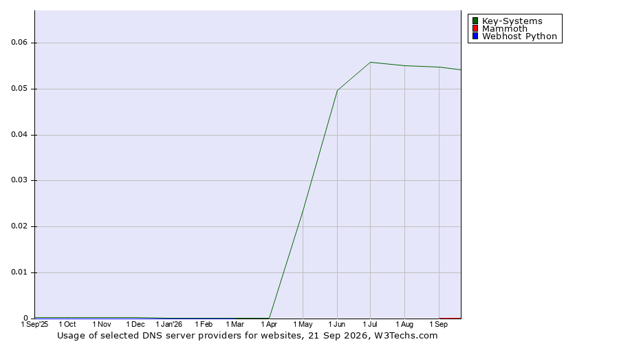 Historical trends in the usage of Key-Systems vs. Mammoth vs. Webhost Python
