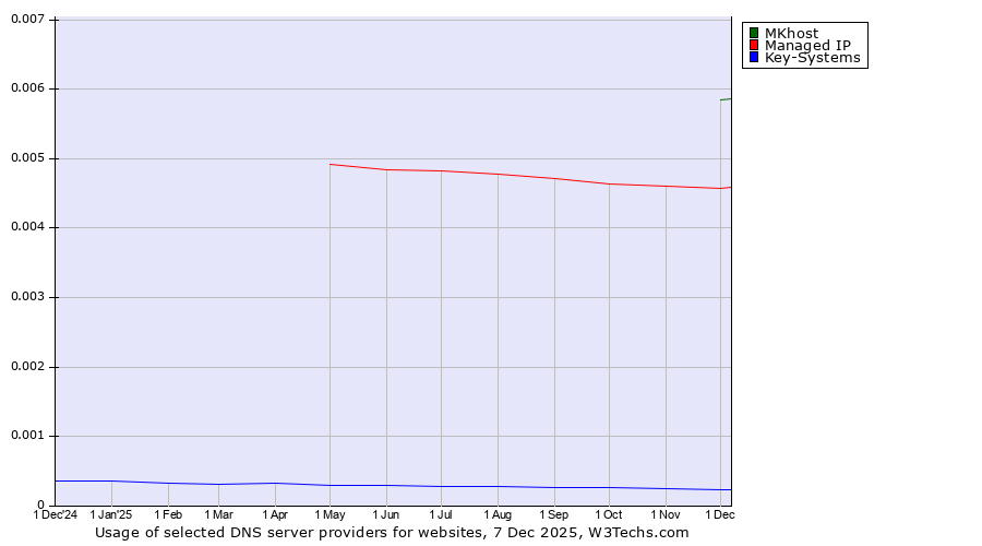 Historical trends in the usage of MKhost vs. Managed IP vs. Key-Systems