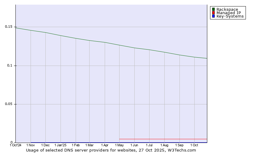 Historical trends in the usage of Rackspace vs. Managed IP vs. Key-Systems