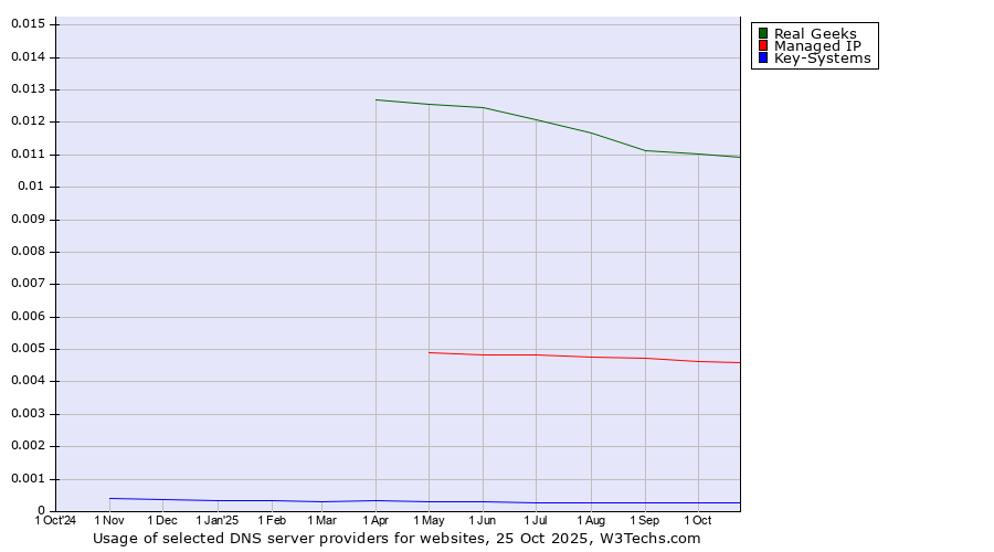 Historical trends in the usage of Real Geeks vs. Managed IP vs. Key-Systems