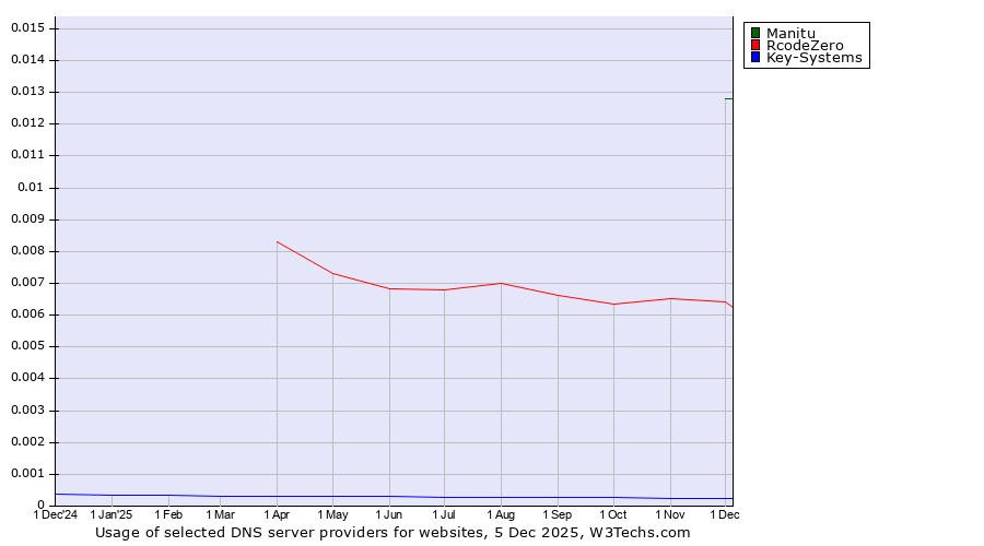 Historical trends in the usage of Manitu vs. RcodeZero vs. Key-Systems