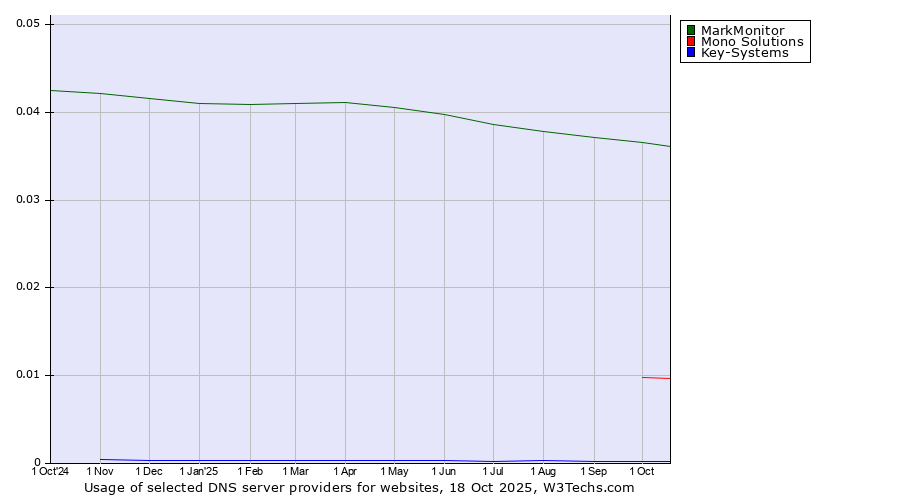 Historical trends in the usage of MarkMonitor vs. Mono Solutions vs. Key-Systems