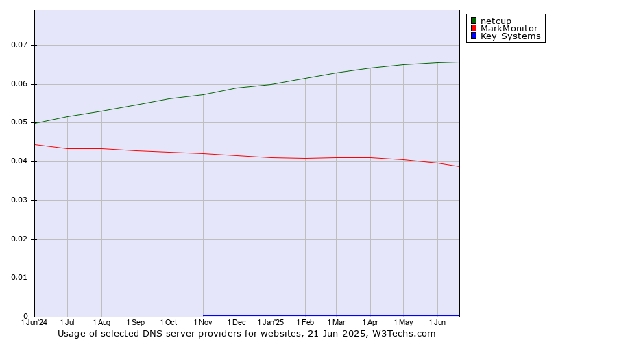 Historical trends in the usage of netcup vs. MarkMonitor vs. Key-Systems