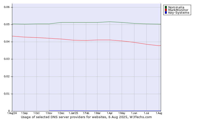 Historical trends in the usage of Nominalia vs. MarkMonitor vs. Key-Systems